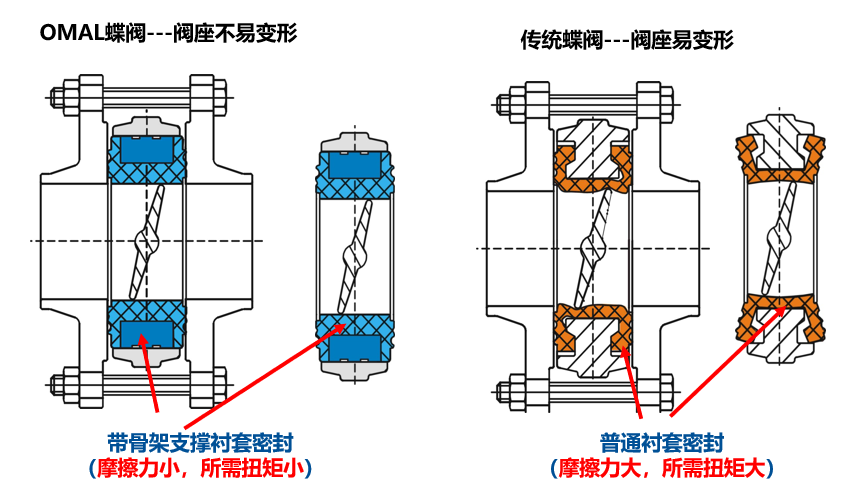 閥門(mén)密封破損劃傷等常見(jiàn)問(wèn)題，OMAL提供解決辦法！